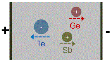 GST electromigration